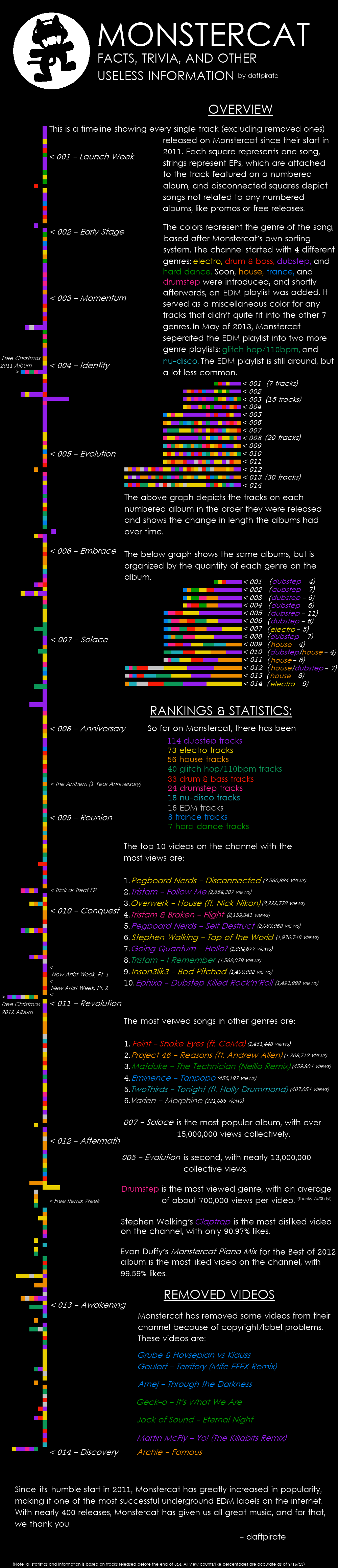 Monstercat Infographics