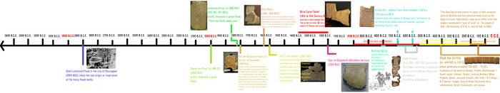 Timeline of Semitic Religious Texts