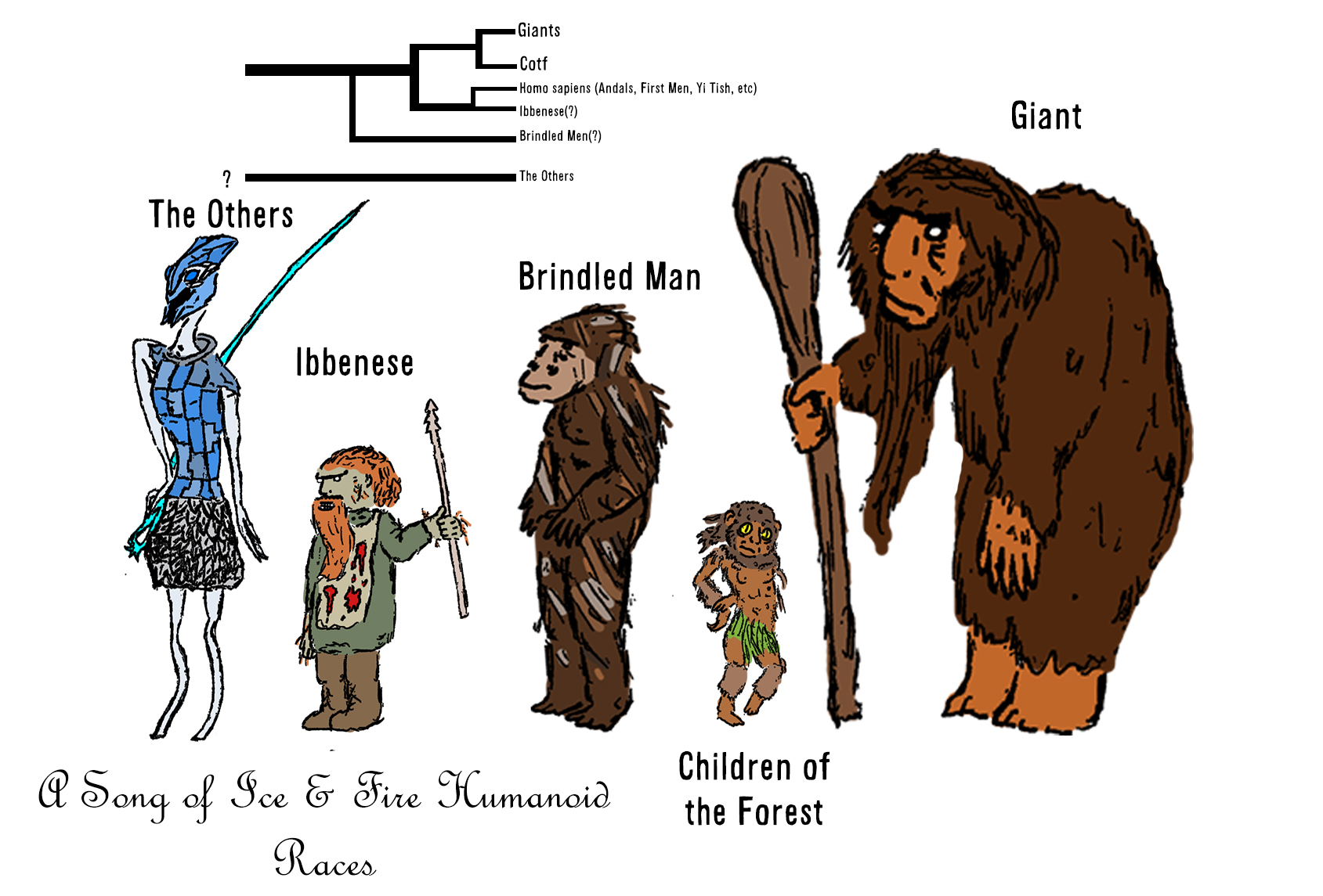Speculative Phylogeny of A Song of Ice and Fire by aGentlemanScientist ...