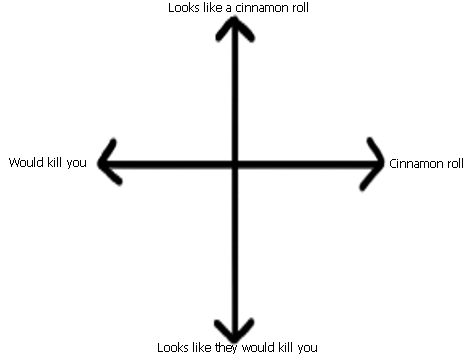 Cinnamon Roll Alignment Chart Blank Template by Jovay on DeviantArt
