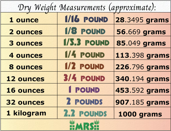 Ounce, Pound, Gram Conversion for Weighing Scales by jaredcox on DeviantArt