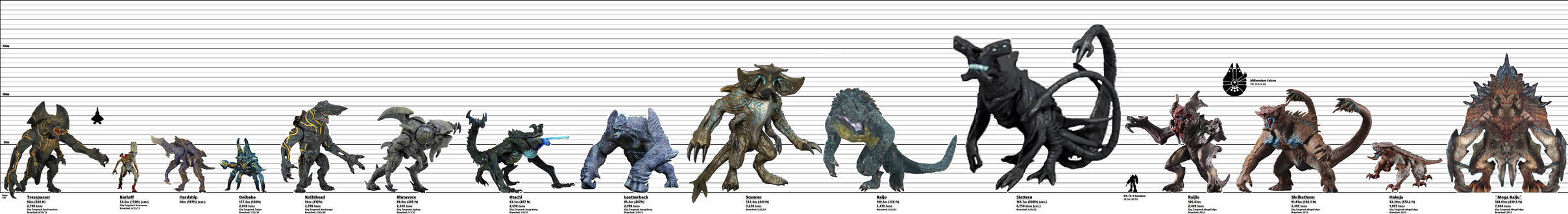 Ultimate Anteverse Kaiju Generation Scale