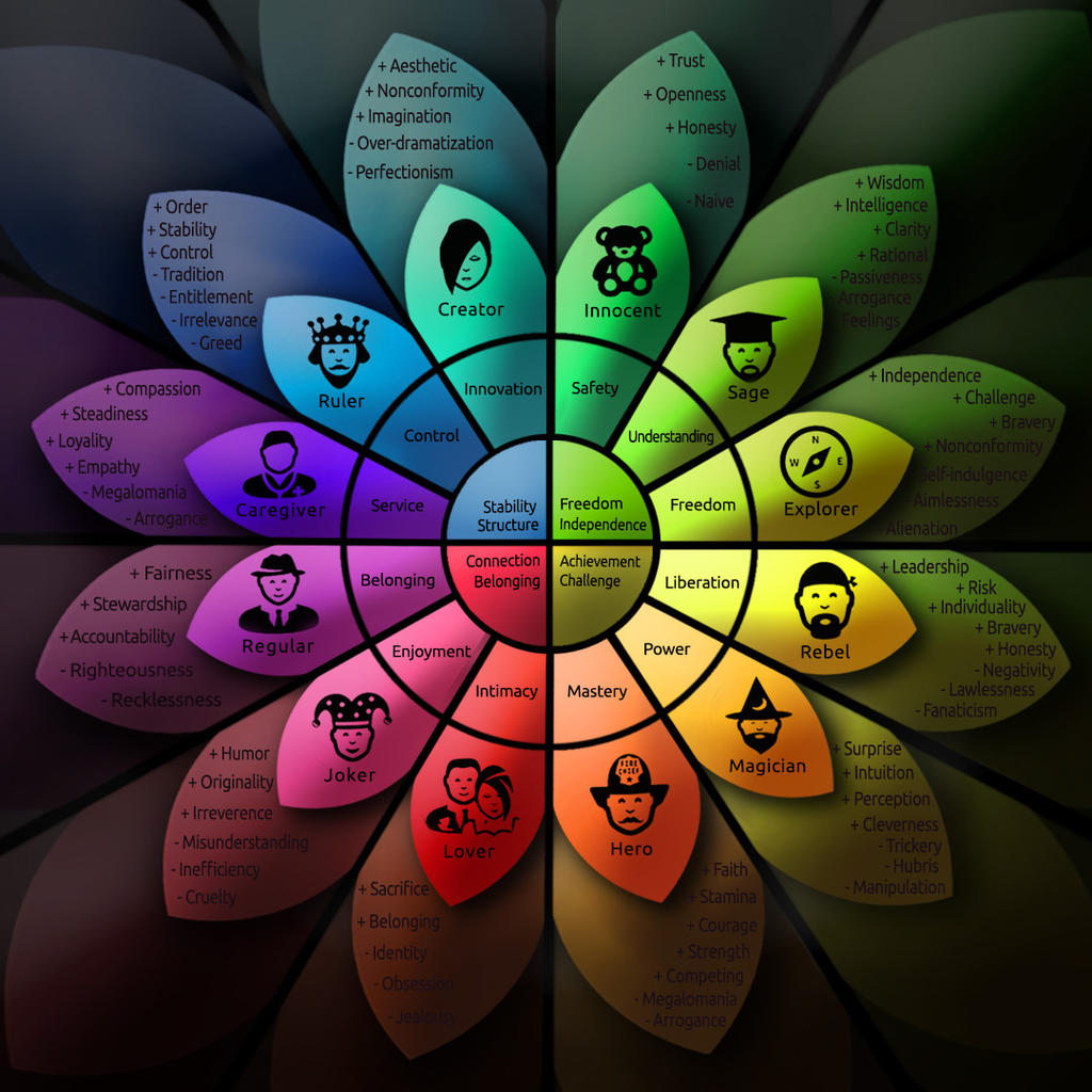 Archetypes by Praegressus on DeviantArt