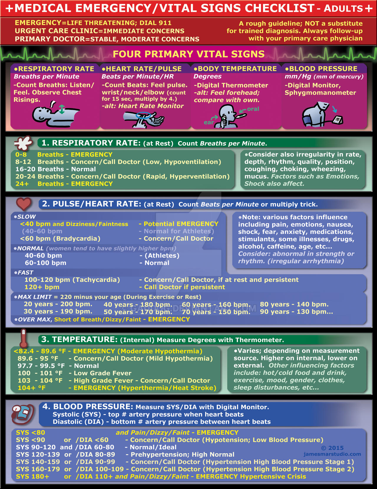 Emergency Vital Signs Checklist - Adults