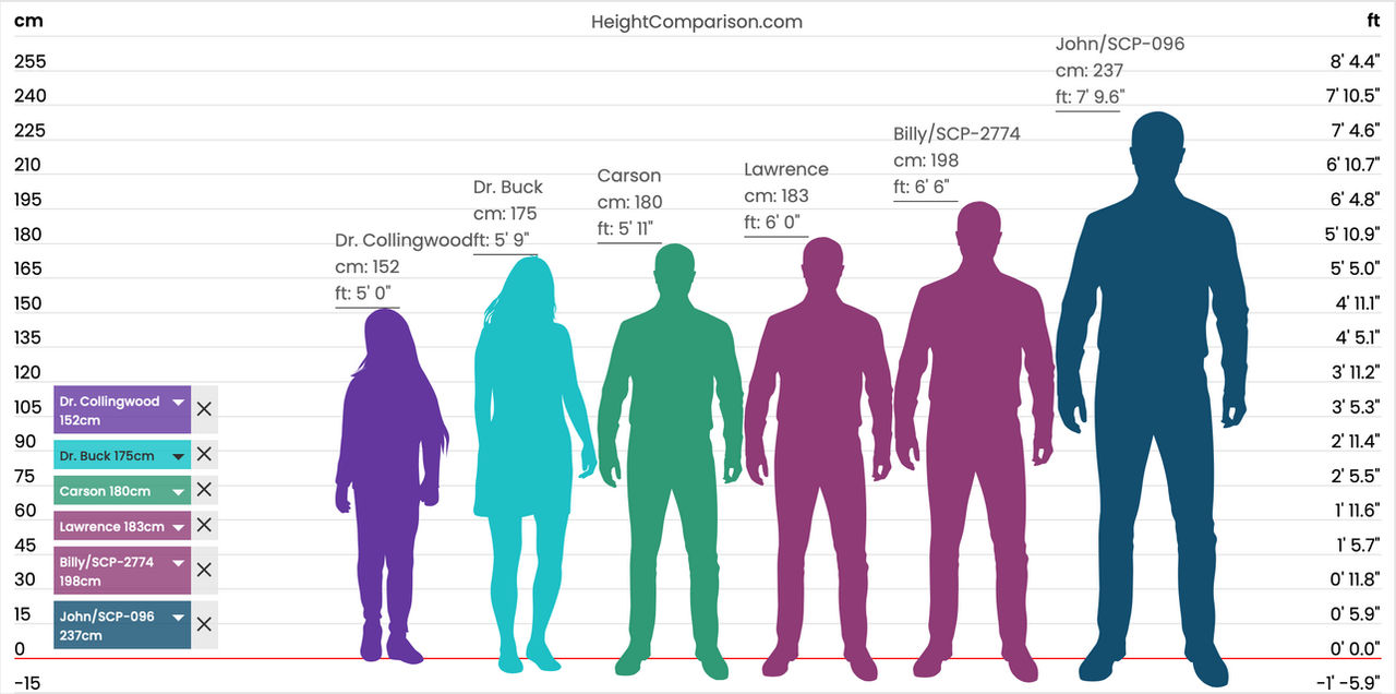 Height Comparison for my SCP Story Characters by LycanBloodHunter on ...