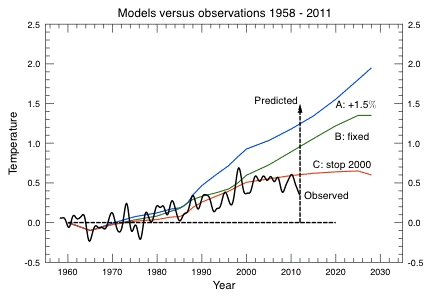 TEMPERATURES DO NOT CORRESPOND WITH CO2