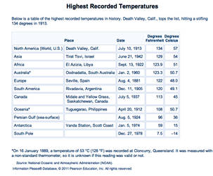 Hottest Temperatures EVUH in History of the Earth!