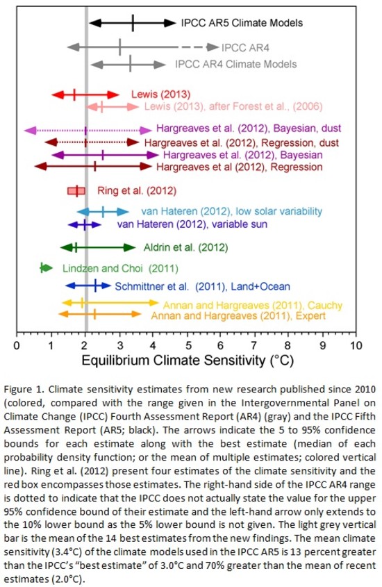 Climate Sensitivity Proves Out BELOW IPCC Models