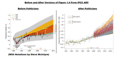 IPCC Chooses Mis-direction Over Truth by Kajm