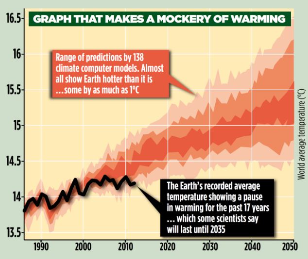 Stadium Wave: Recent Warming Just Another CYCLE