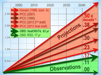 IPCC Quietly Lowers Predicted Temperatures by Kajm