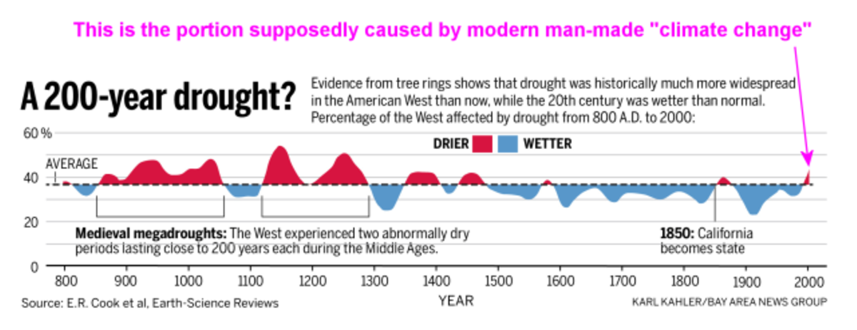 California Drought Timeline - Reality Sucks!