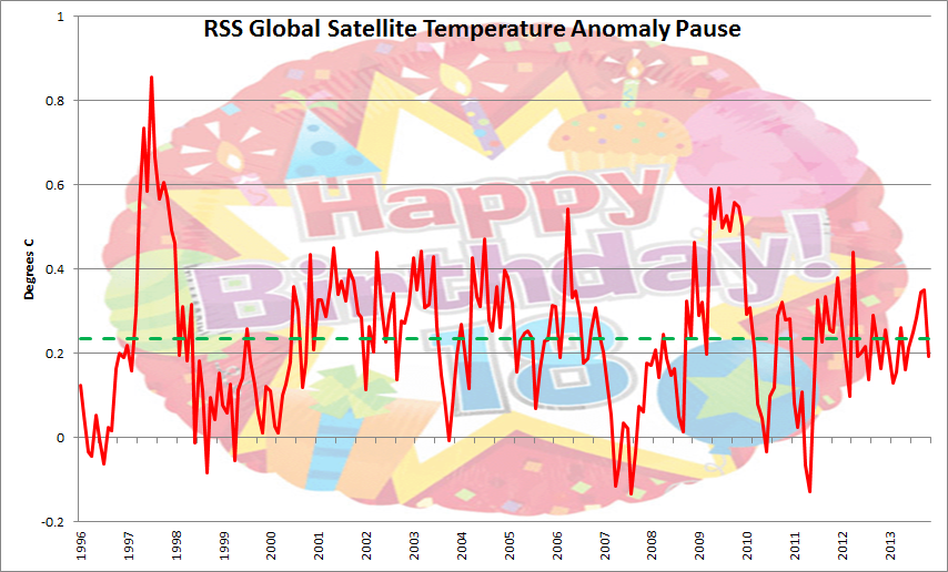 18 Years Since Global Warming FlatLined