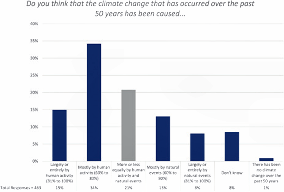 The Survey Sez....!