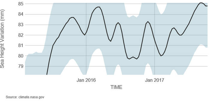 All that screaming you hear about sea-level? WRONG