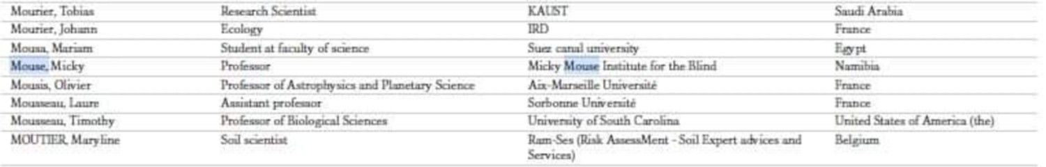 '11,000 scientists' inclds Mickey Mouse, Dumbledor