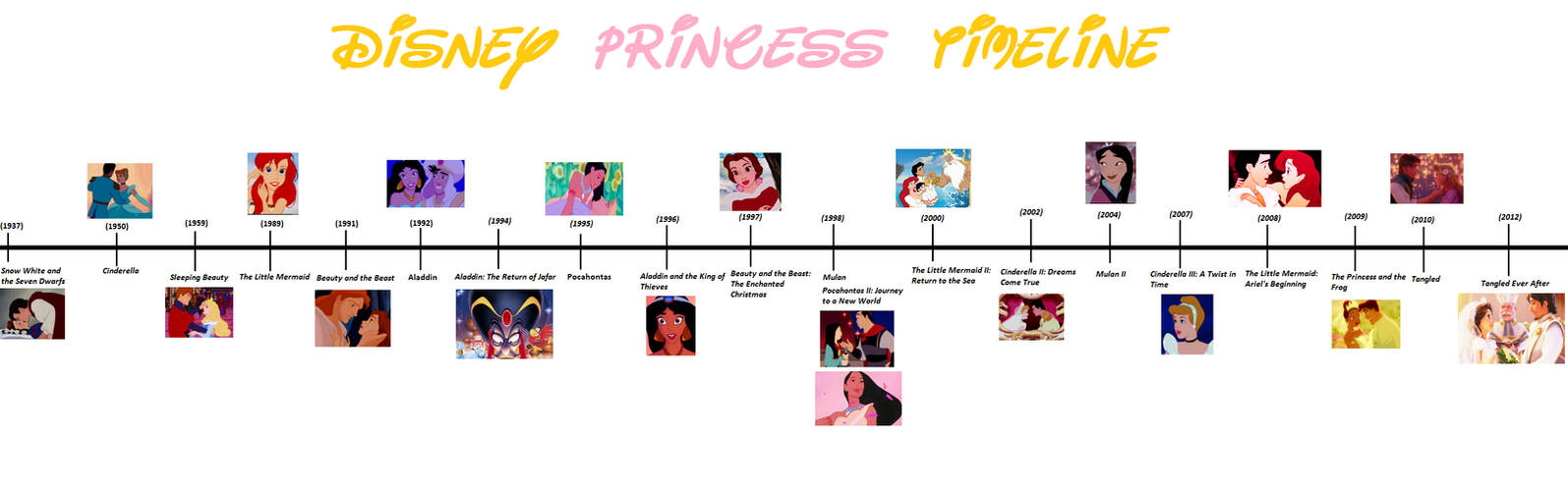 Disney Princess Timeline!