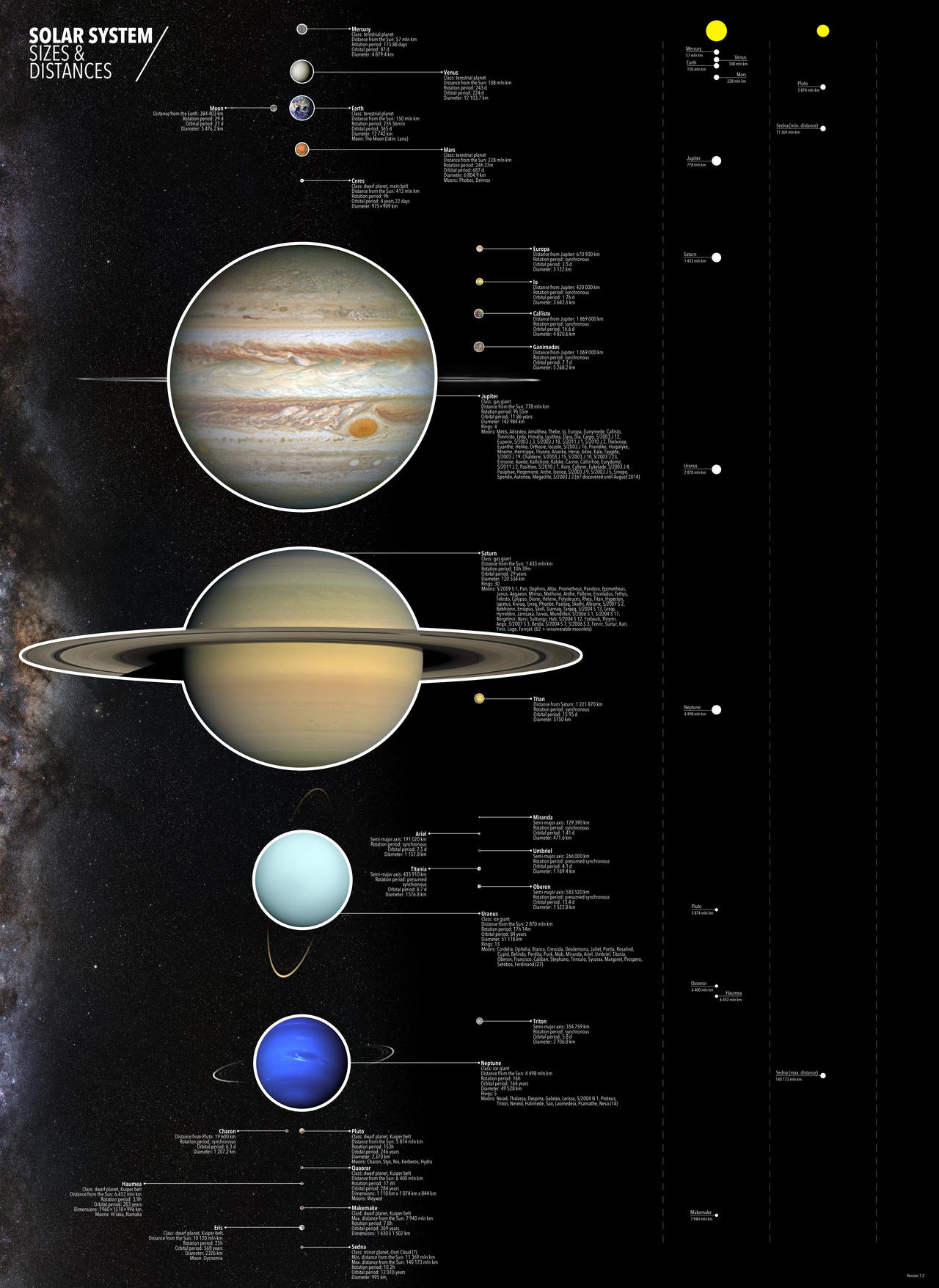 Solar System Scale Distance Size Scaling Planets