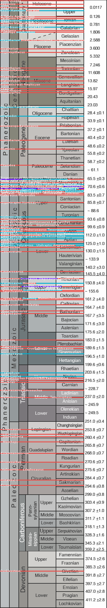 Prehistoric Kingdom Timeline