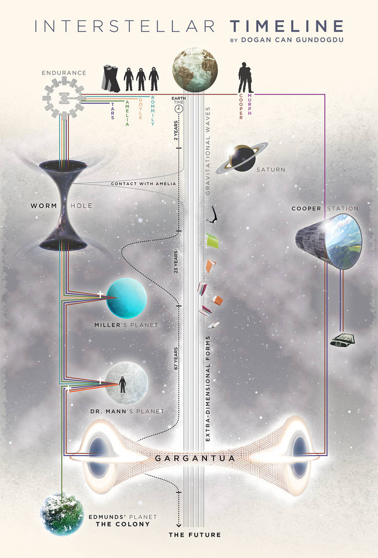 Interstellar Timeline by dcgundogdu on DeviantArt