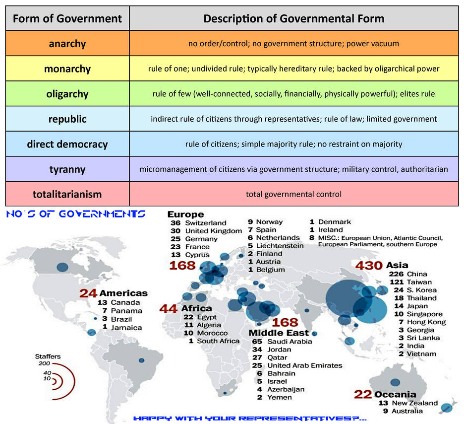 Governmental Patterns GOVT-2305-Government-Forms-of-Government-Chart by retroreloads on ...
