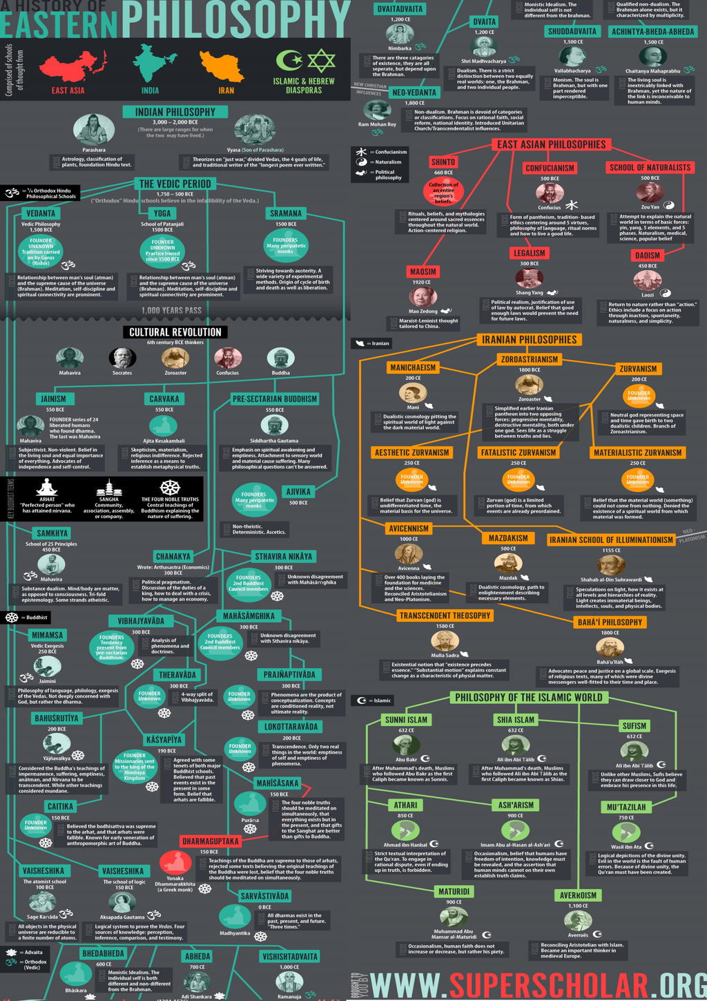 Eastern Philosophy Infographic Edit By Retroreloads On DeviantArt eastern-philosophy-infographic-edit-by-retroreloads-on-deviantart