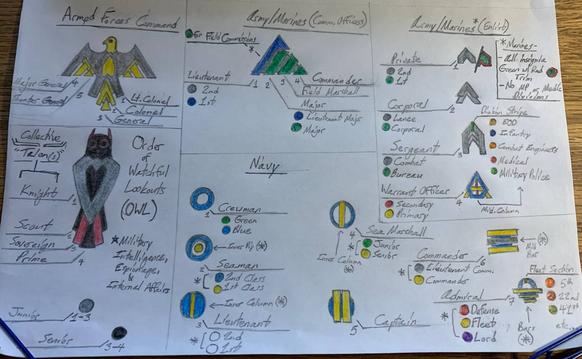 Ranks of Military ranks, WW1and2 based fiction by SovereignDesign on ...