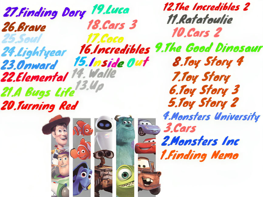 Me Ranking Pixar Movies In 2023. by FindingNemo536 on DeviantArt