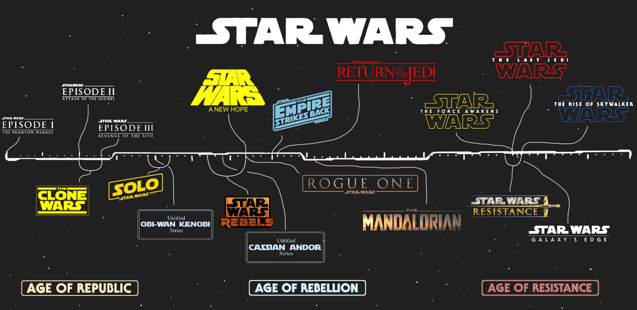 Star Wars Timeline Map by Life4yourlife on DeviantArt
