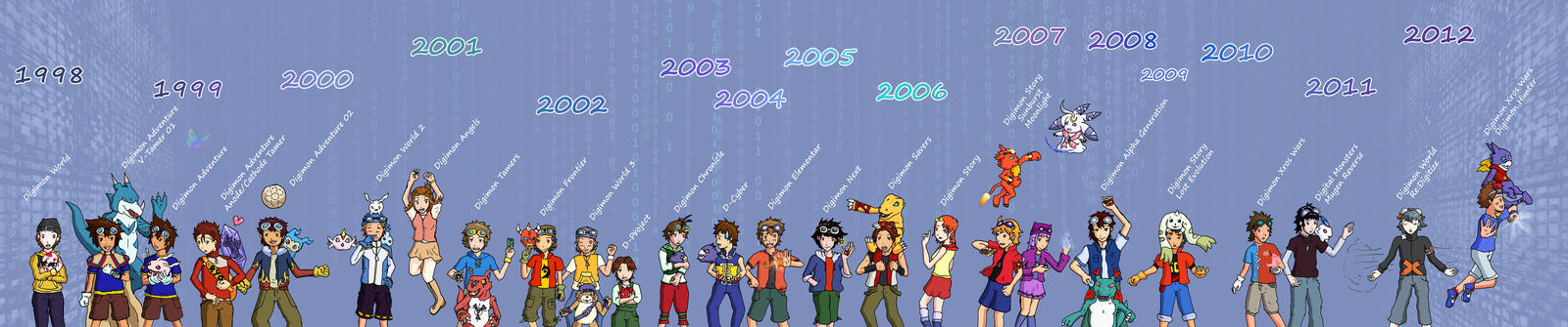 Digimon Timeline 1998-2012