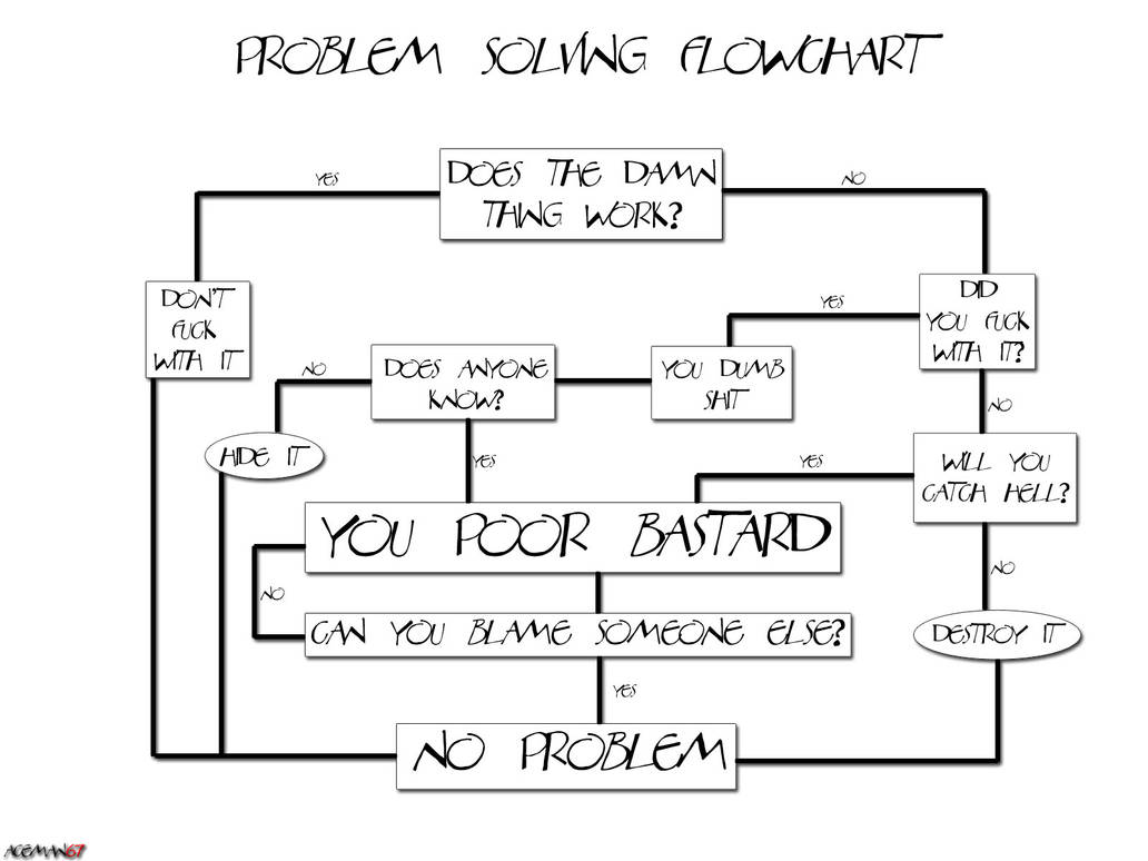 problem solving flow chart math