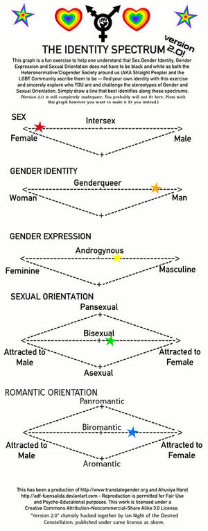 Identity Spectrum