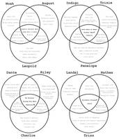 CPS: DOKI Venn Diagrams