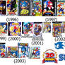 Sonic the Hedgehog Timeline 1996 - 2003