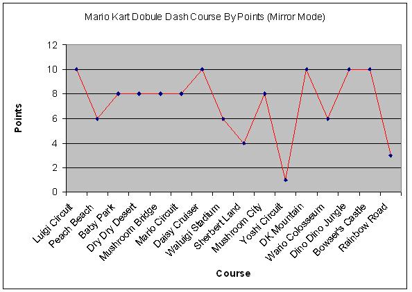 Mario Kart Dobule Dash Course By Points