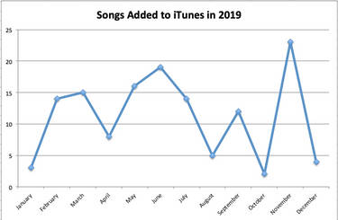 Songs Added to iTunes in 2019