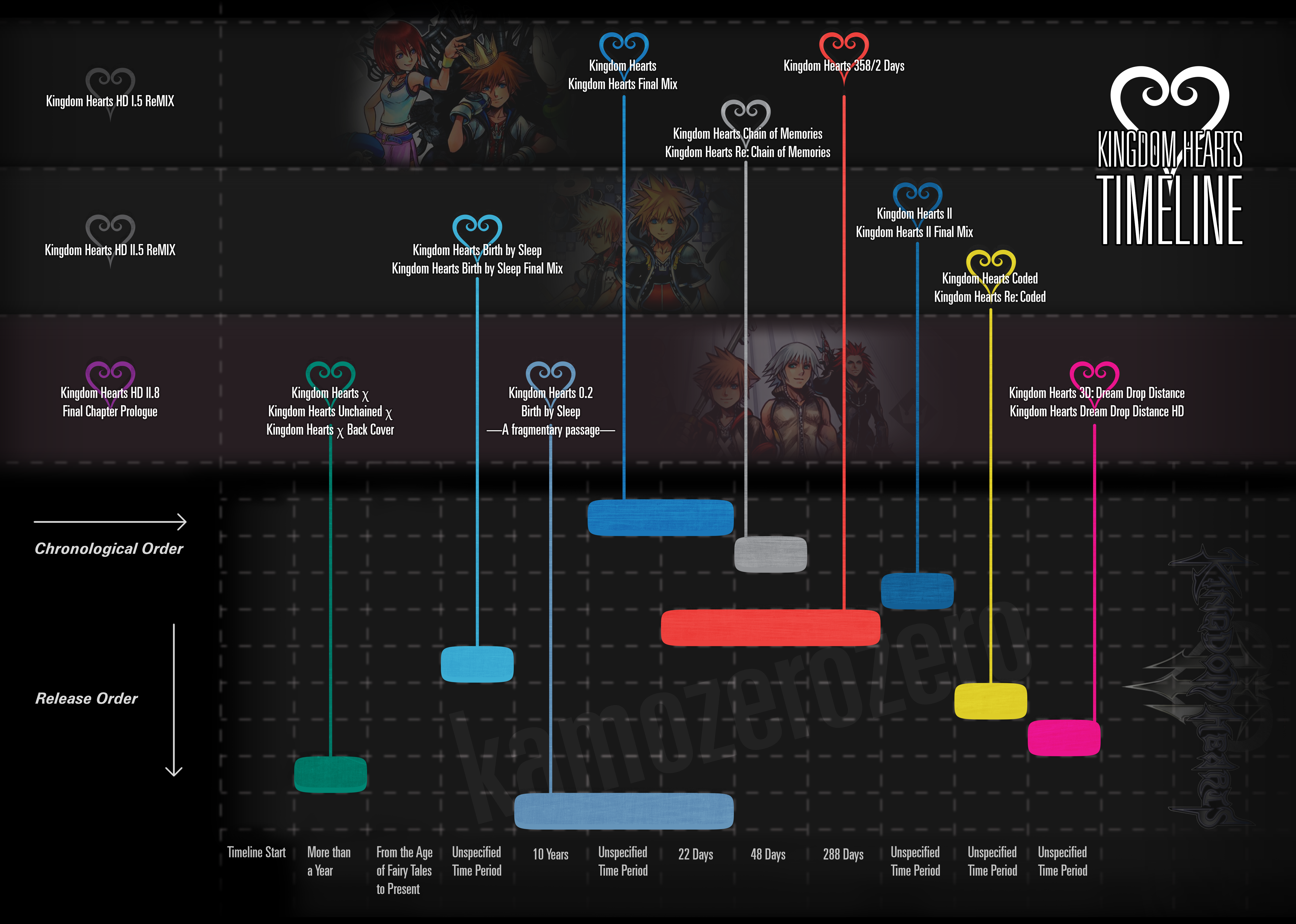 Kingdom Hearts 3: The story so far and timeline, explained - Polygon