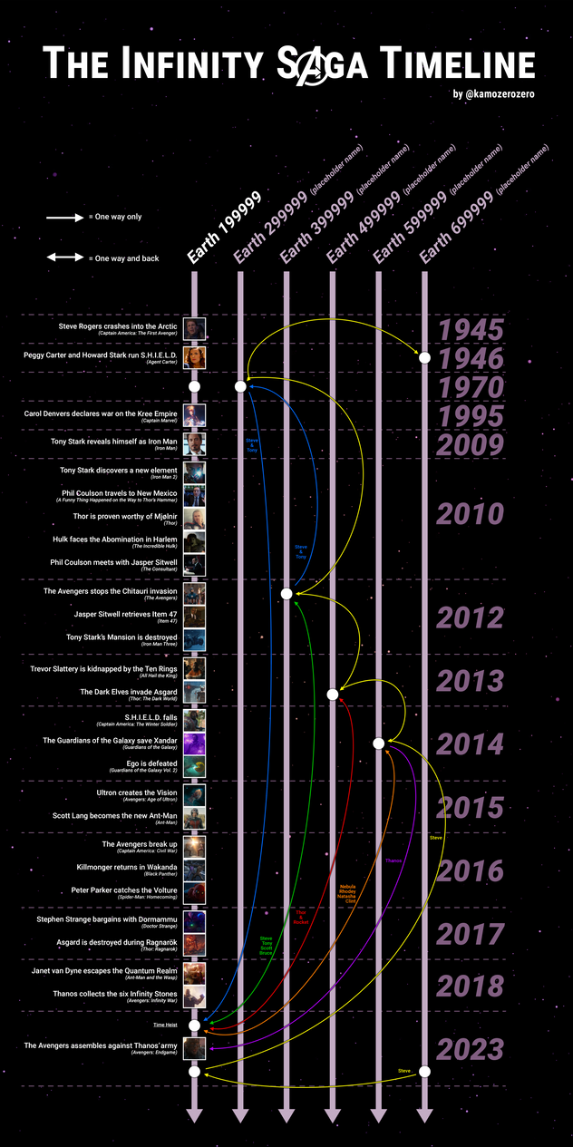 The Infinity Saga Timeline by KamoZeroZero on DeviantArt