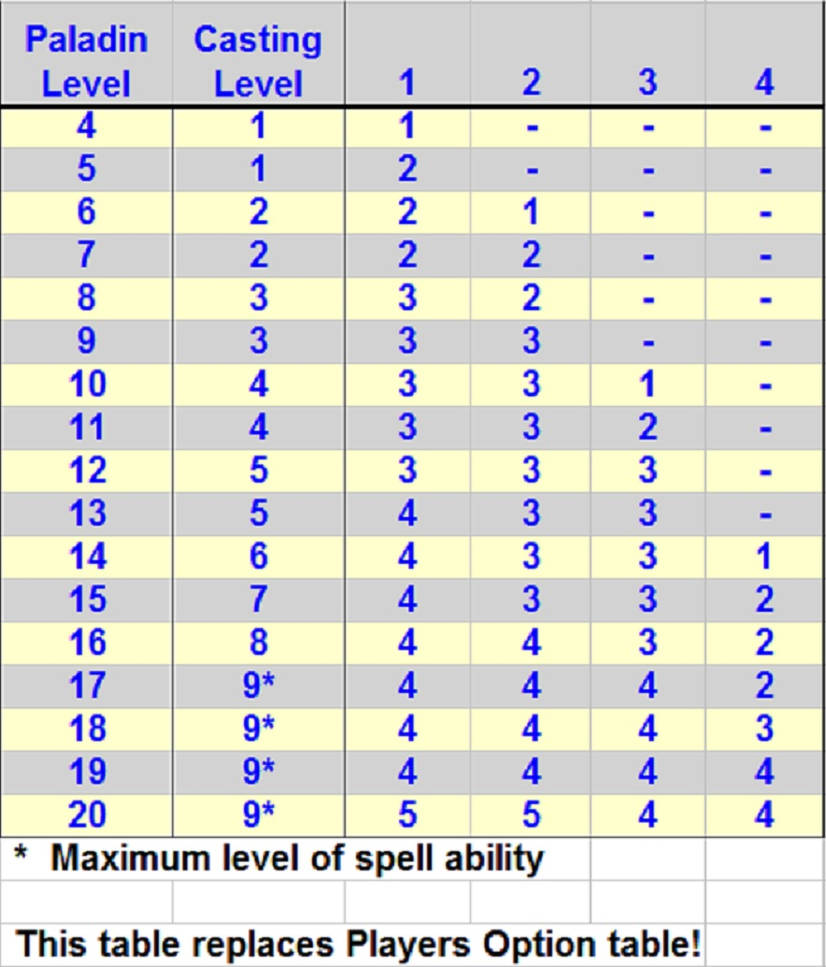 DnD Paladin Spell Tables by DTavona on DeviantArt