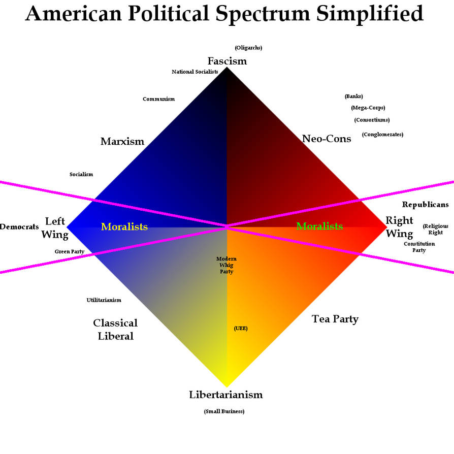 Spectre перевод. Political Spectrum. The real political Spectrum. Political ideologies. Political Spectrum of books.