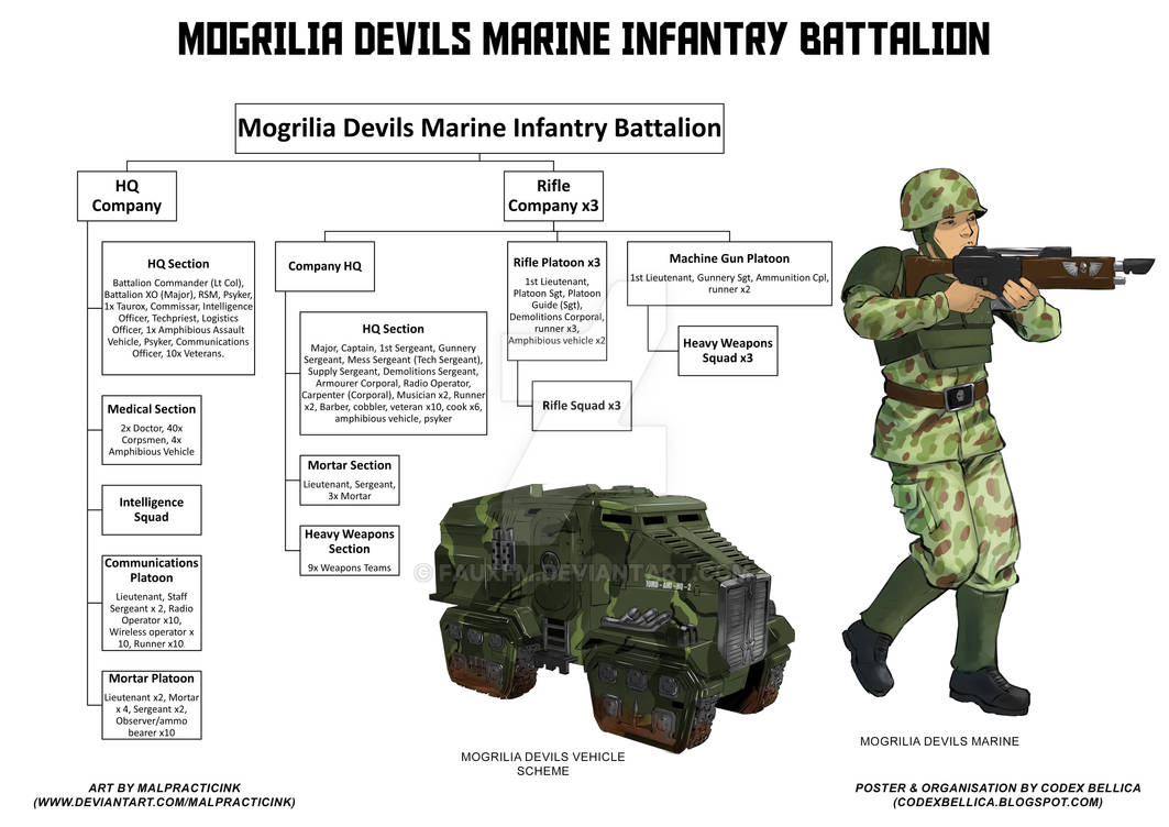 Mogrilia Devils Marine Infantry Battalion ORBAT by FauxFM on DeviantArt