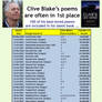 Clive Blake best loved poems in Clive's UniVerse