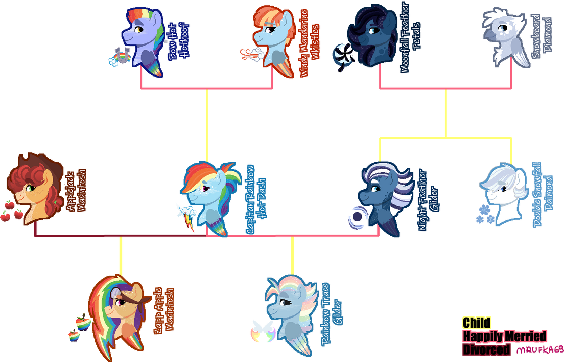 Mlp Rainbow Dash Family Tree