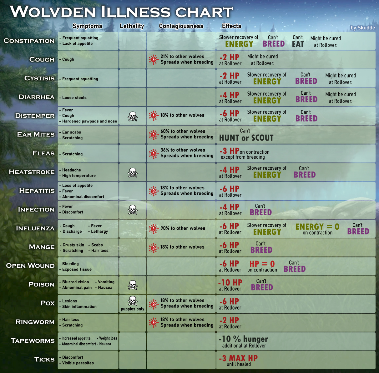 Wolvden Illness chart by Skudde on DeviantArt