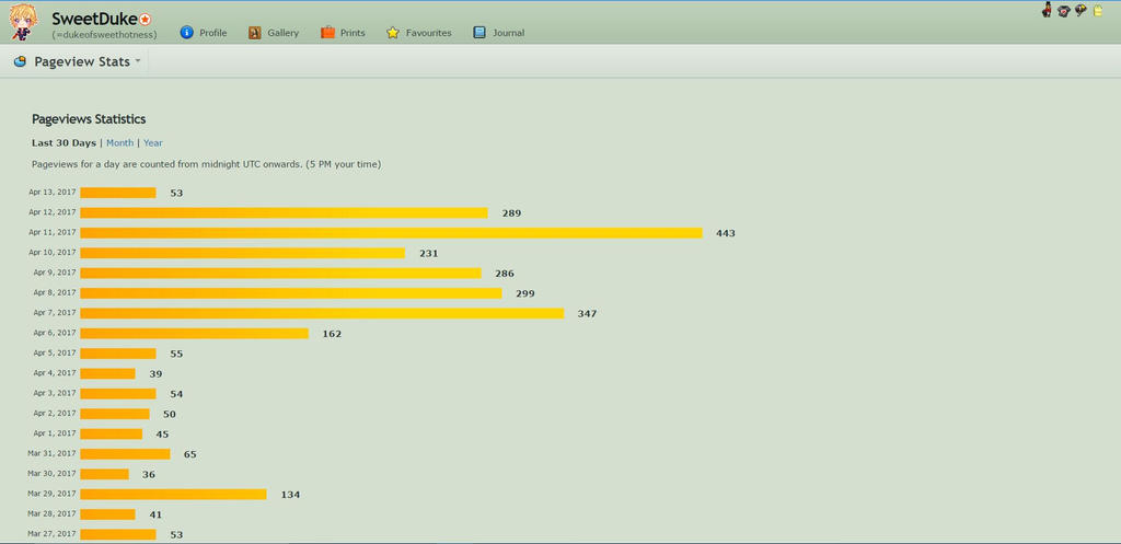 Pageviews by SweetDuke Pageviews by SweetDuke