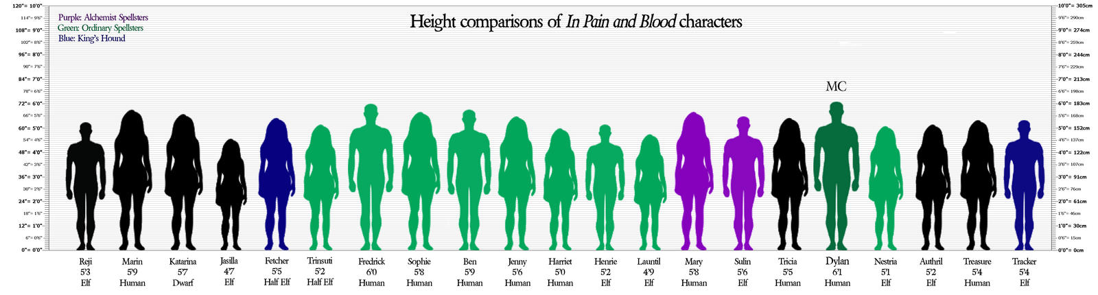 Height of In Pain and Blood Characters