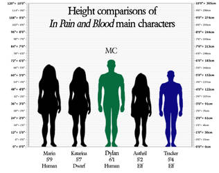 Height of In Pain and Blood Main Characters