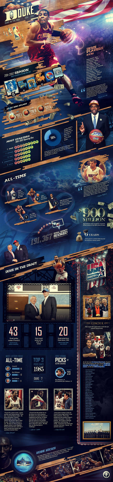 - Duke In The NBA Infographic -