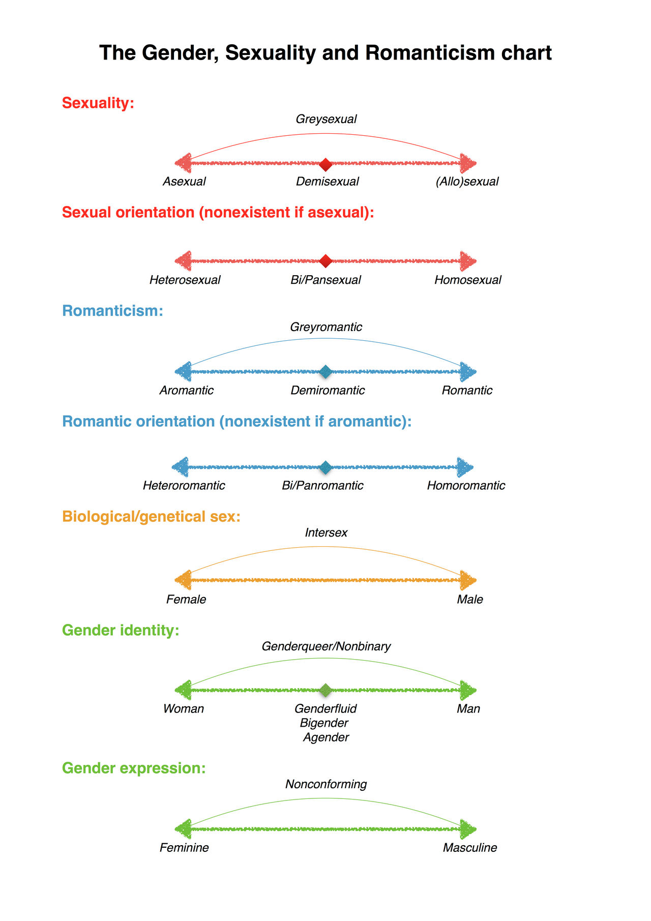 Updated Gender, Sexuality and Romanticism chart