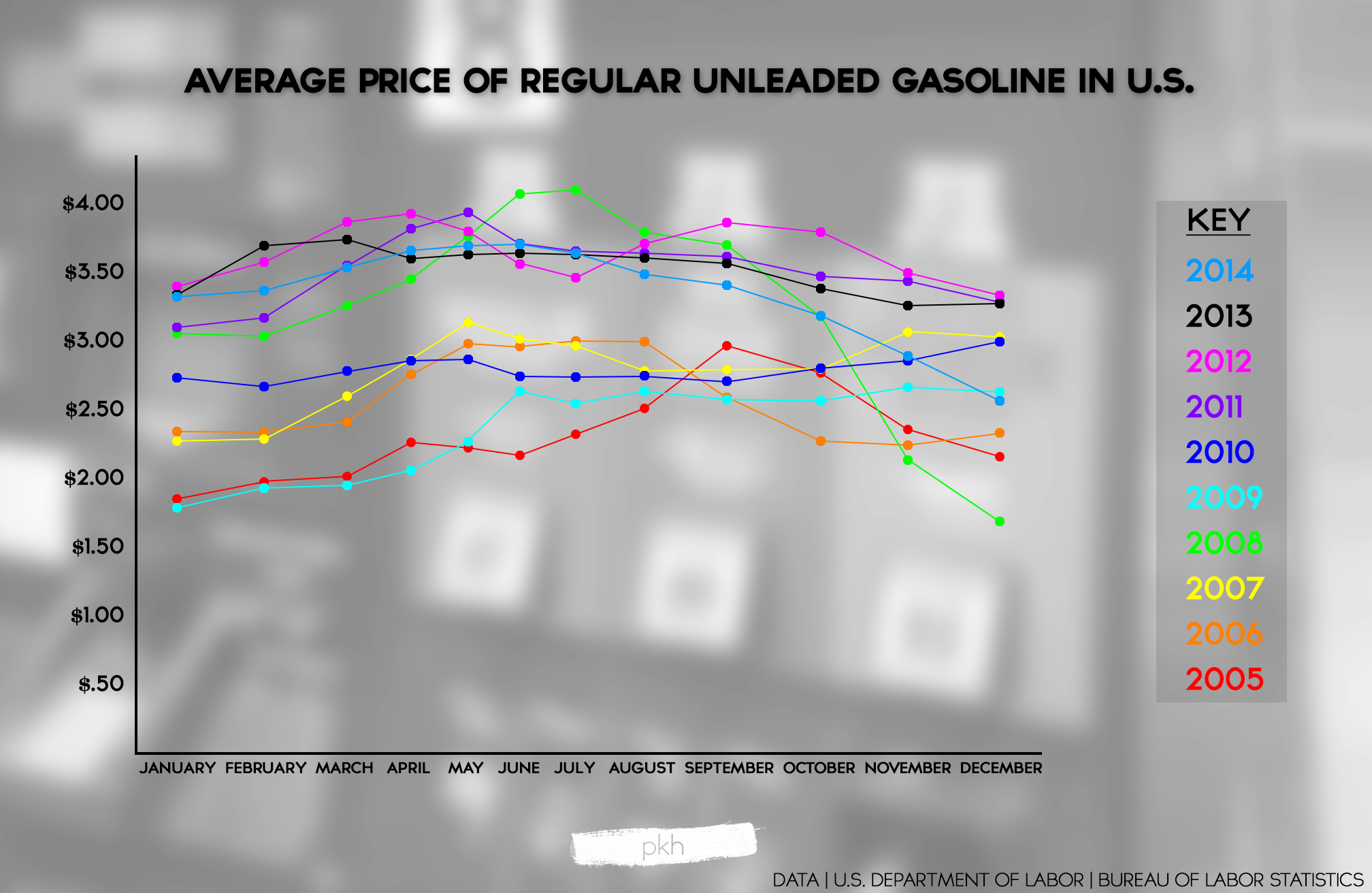 Data Project - Regular Unleaded